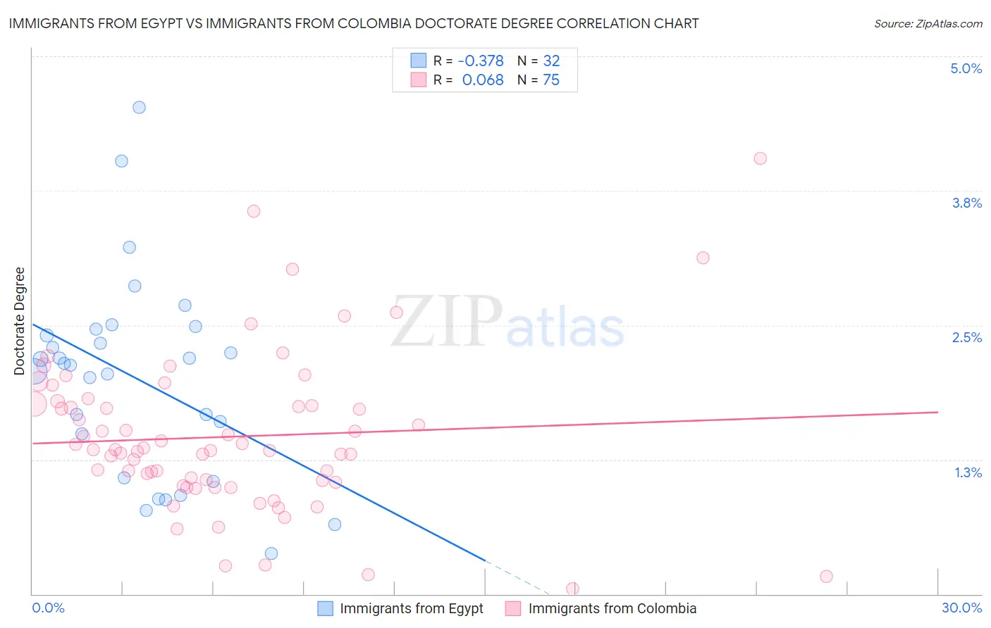 Immigrants from Egypt vs Immigrants from Colombia Doctorate Degree