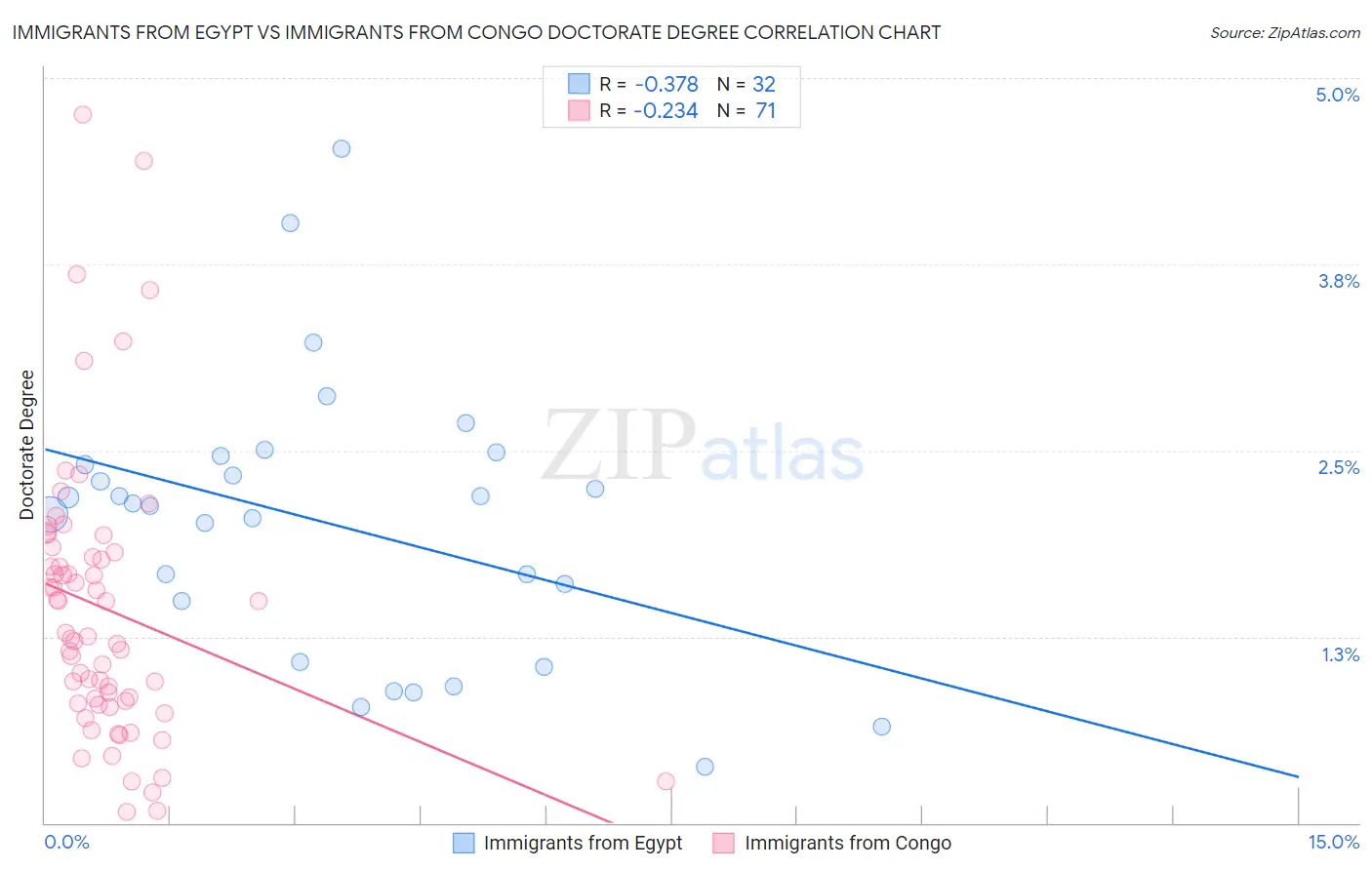 Immigrants from Egypt vs Immigrants from Congo Doctorate Degree