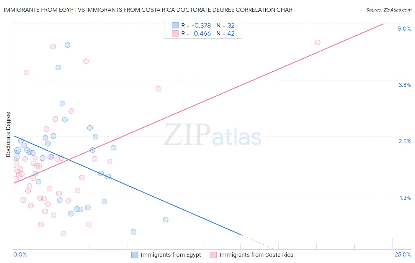 Immigrants from Egypt vs Immigrants from Costa Rica Doctorate Degree