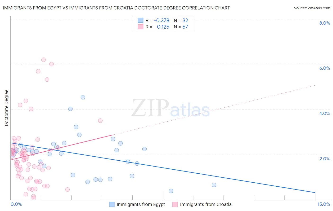 Immigrants from Egypt vs Immigrants from Croatia Doctorate Degree