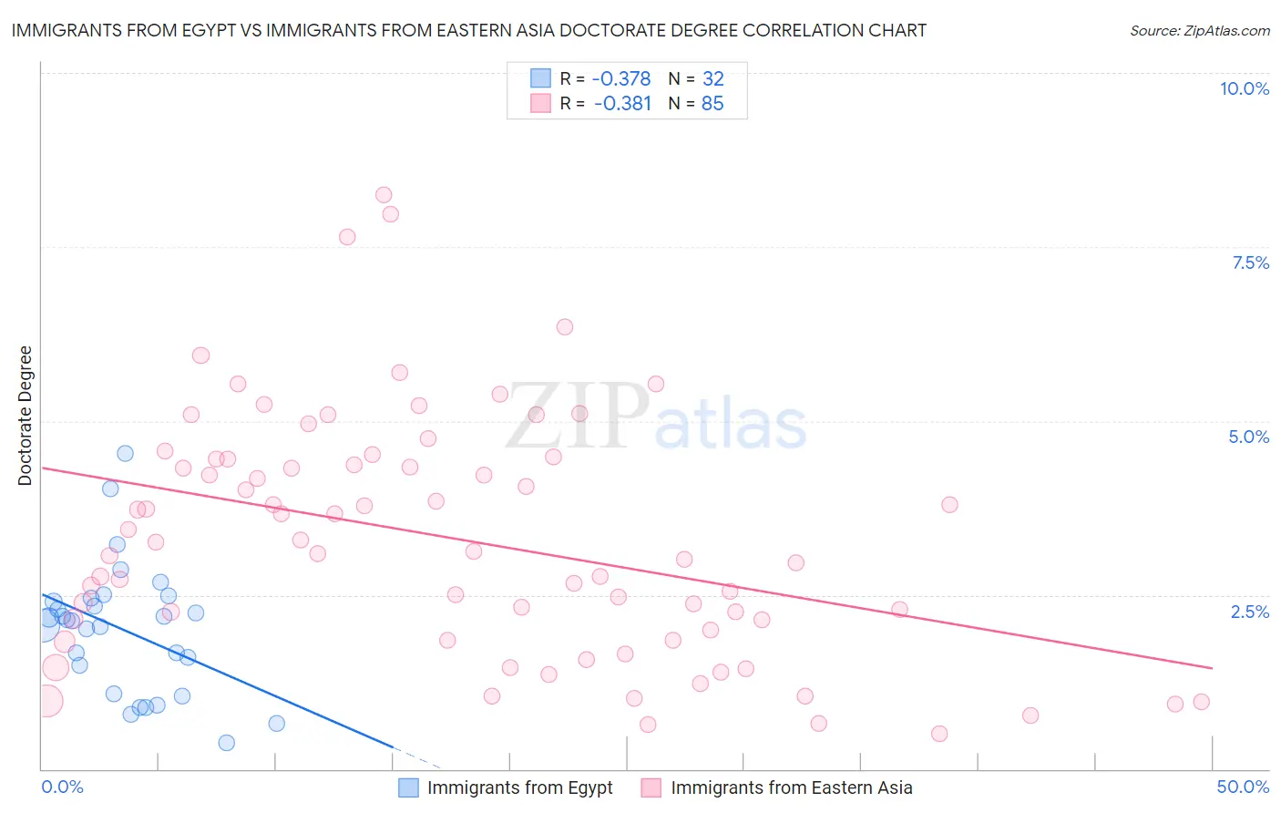 Immigrants from Egypt vs Immigrants from Eastern Asia Doctorate Degree