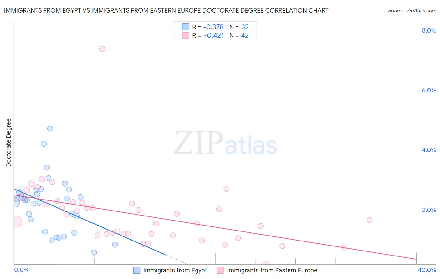 Immigrants from Egypt vs Immigrants from Eastern Europe Doctorate Degree
