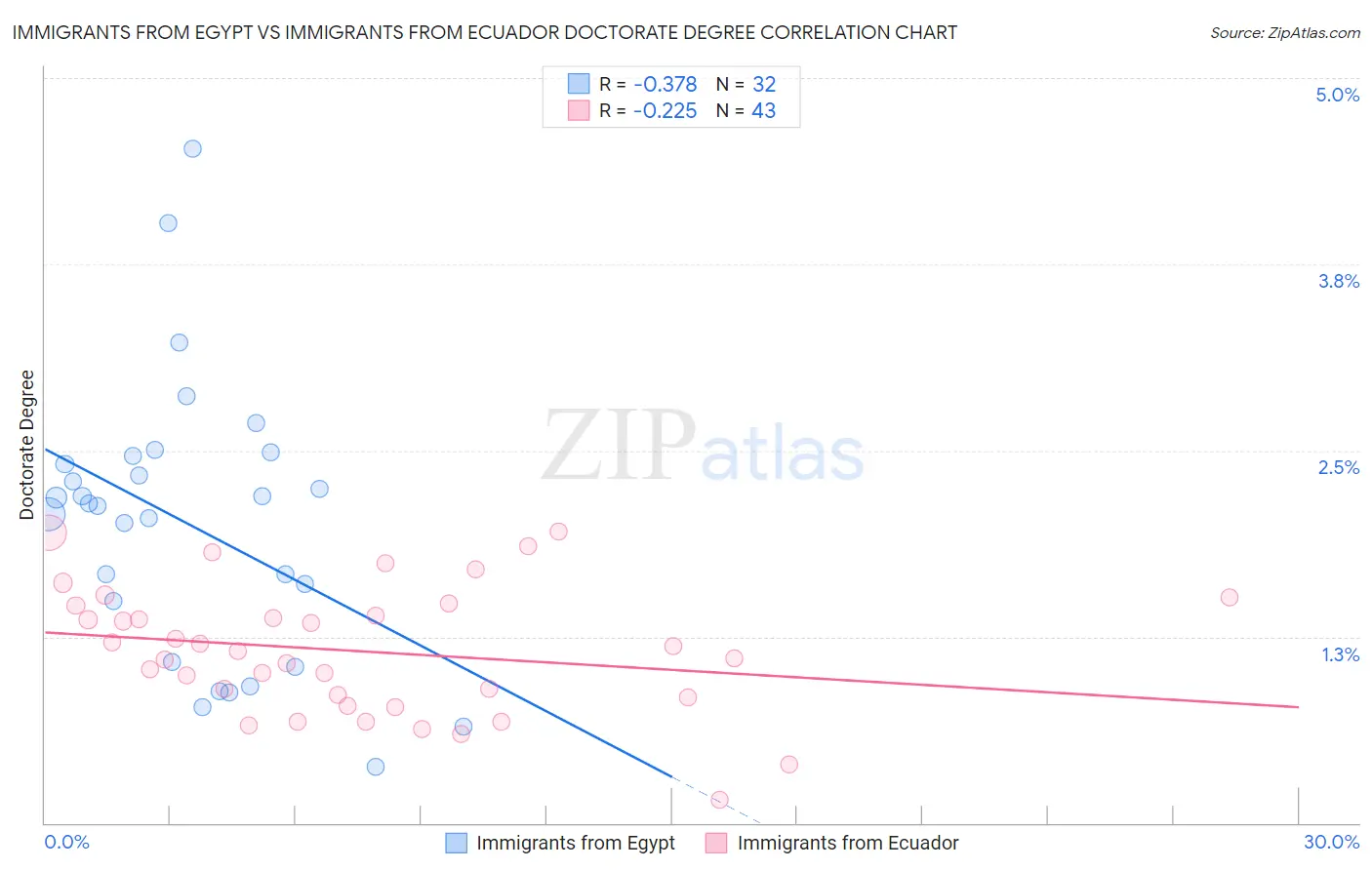 Immigrants from Egypt vs Immigrants from Ecuador Doctorate Degree
