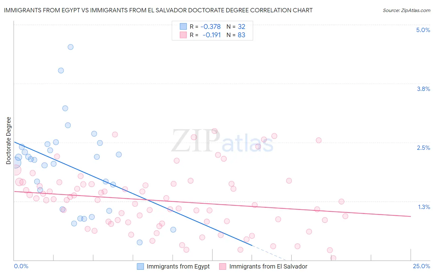 Immigrants from Egypt vs Immigrants from El Salvador Doctorate Degree