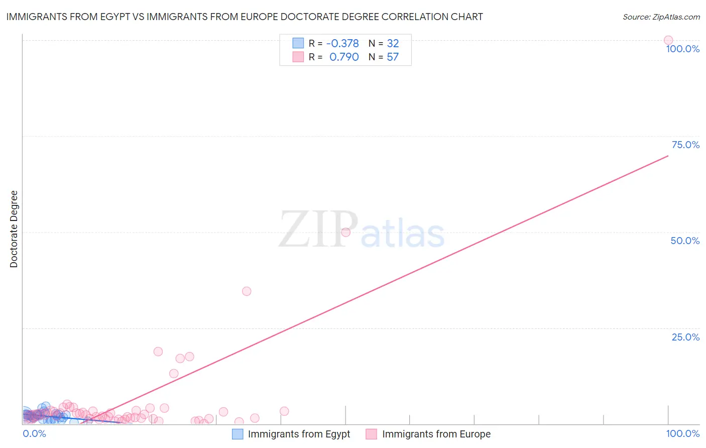 Immigrants from Egypt vs Immigrants from Europe Doctorate Degree