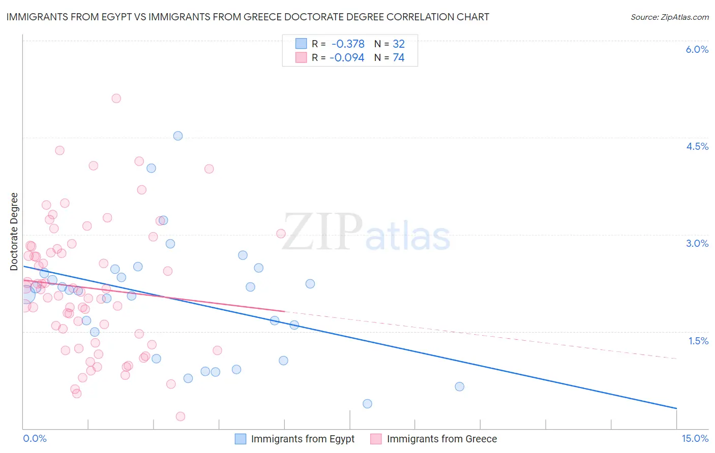Immigrants from Egypt vs Immigrants from Greece Doctorate Degree