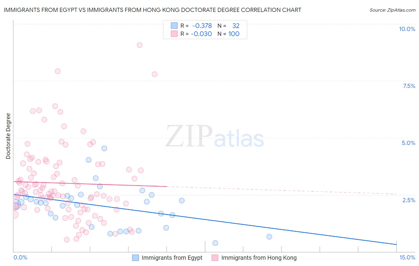 Immigrants from Egypt vs Immigrants from Hong Kong Doctorate Degree