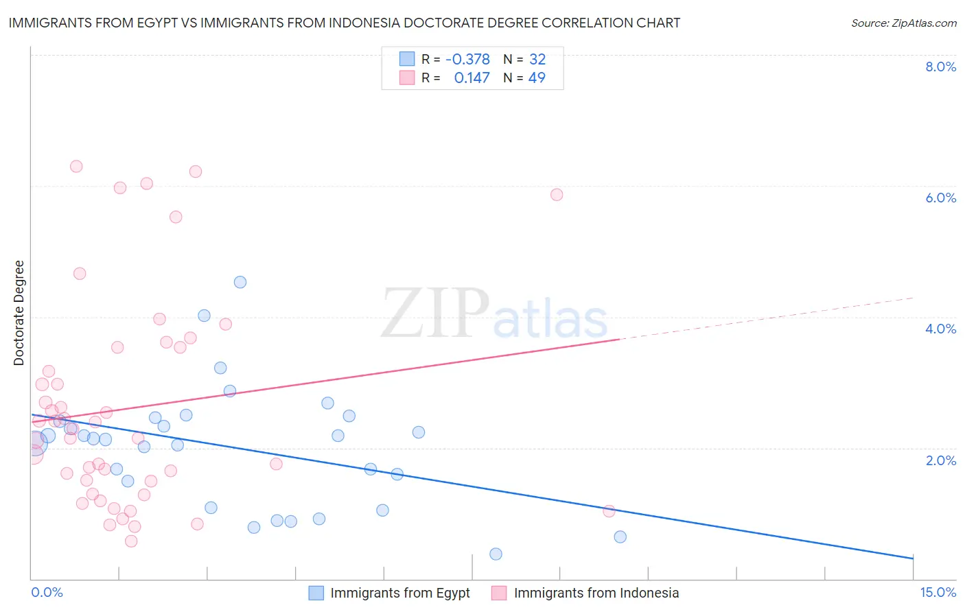 Immigrants from Egypt vs Immigrants from Indonesia Doctorate Degree