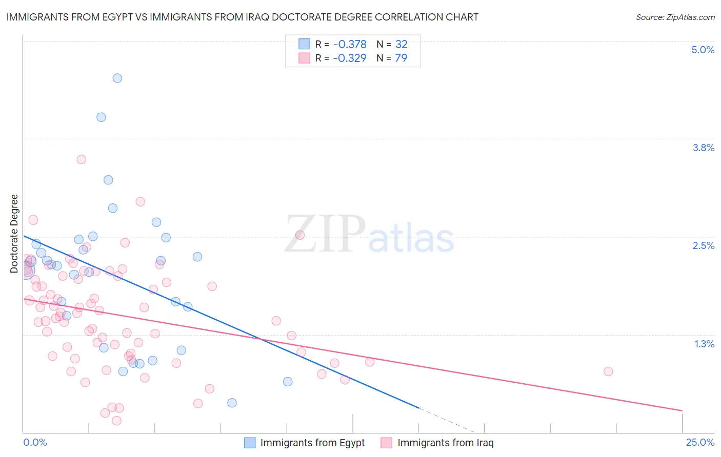 Immigrants from Egypt vs Immigrants from Iraq Doctorate Degree