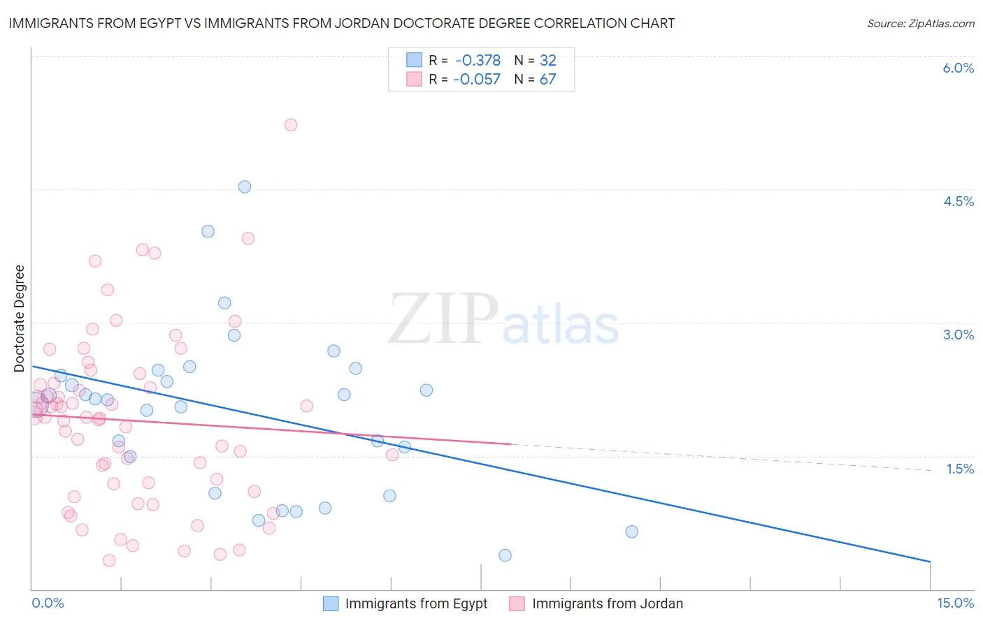 Immigrants from Egypt vs Immigrants from Jordan Doctorate Degree
