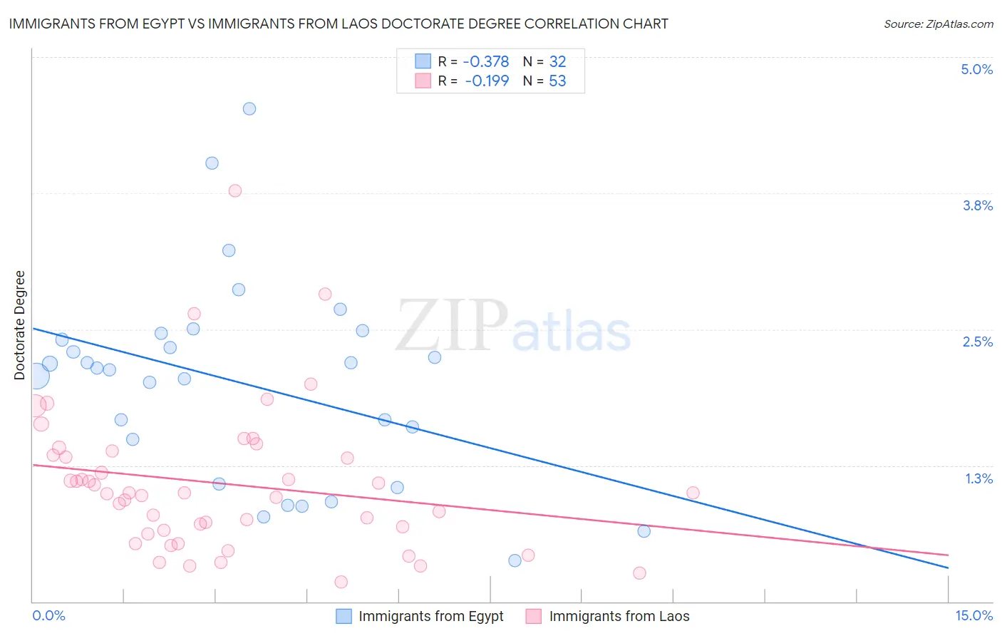 Immigrants from Egypt vs Immigrants from Laos Doctorate Degree