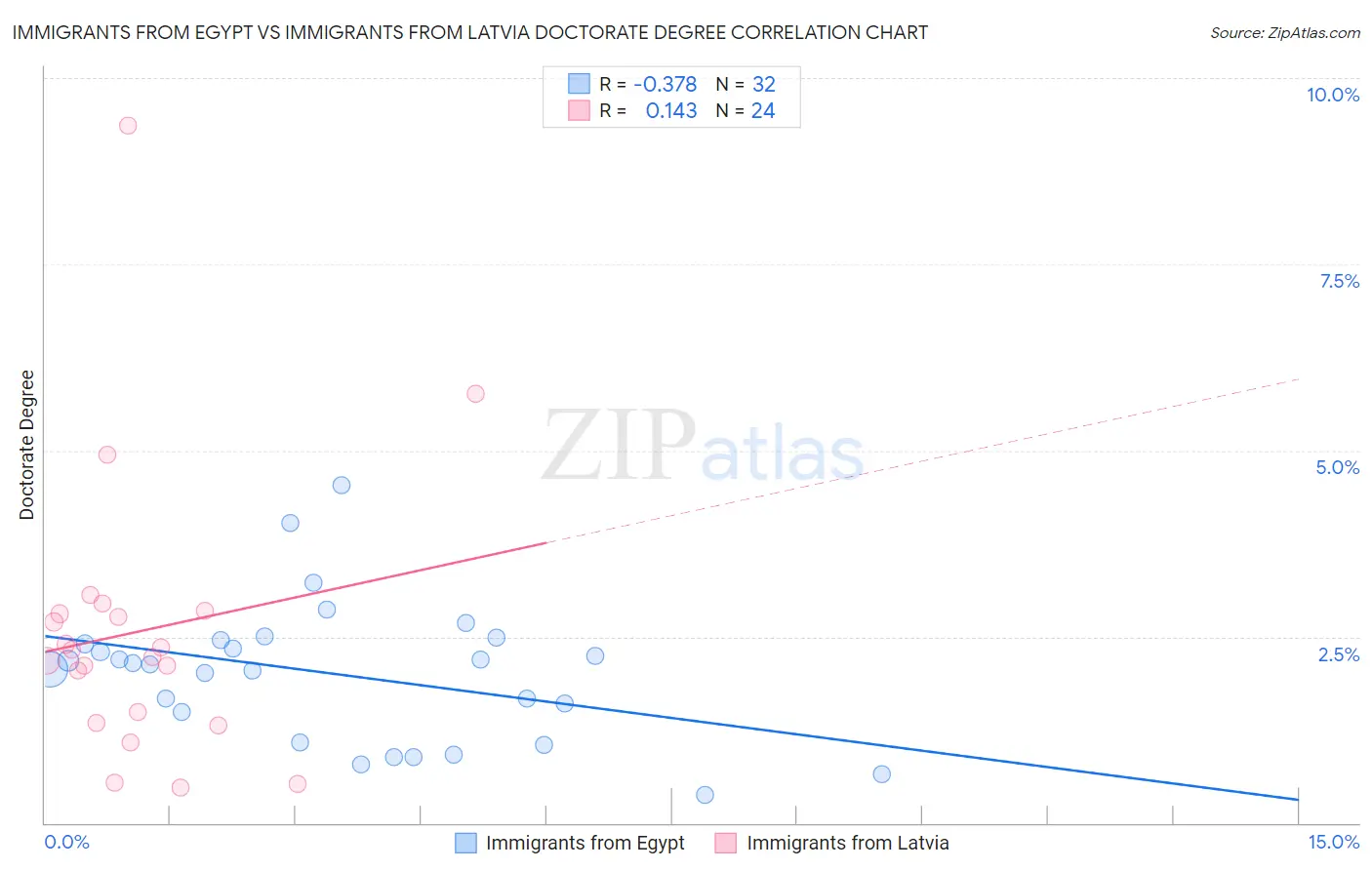 Immigrants from Egypt vs Immigrants from Latvia Doctorate Degree