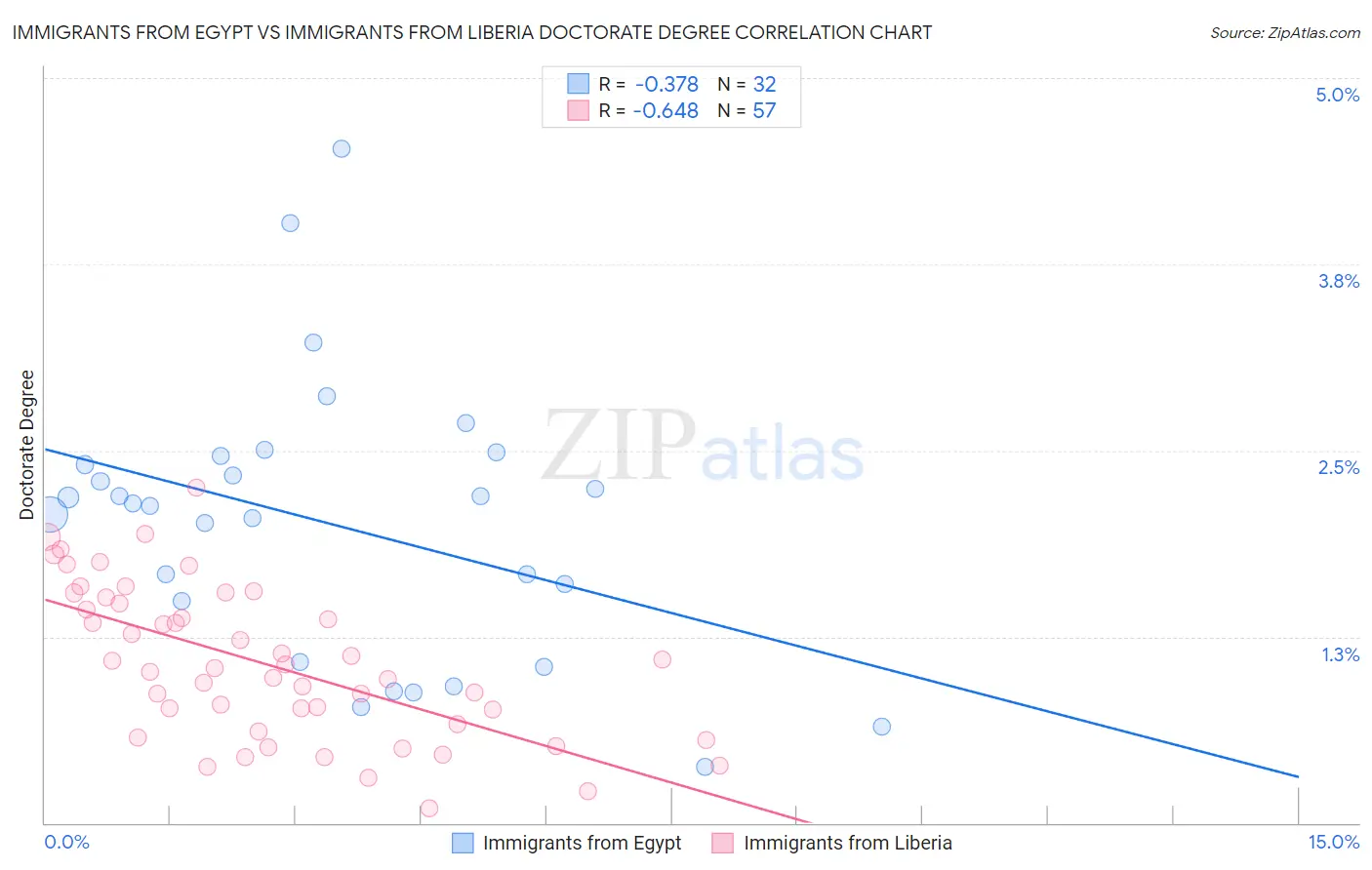 Immigrants from Egypt vs Immigrants from Liberia Doctorate Degree