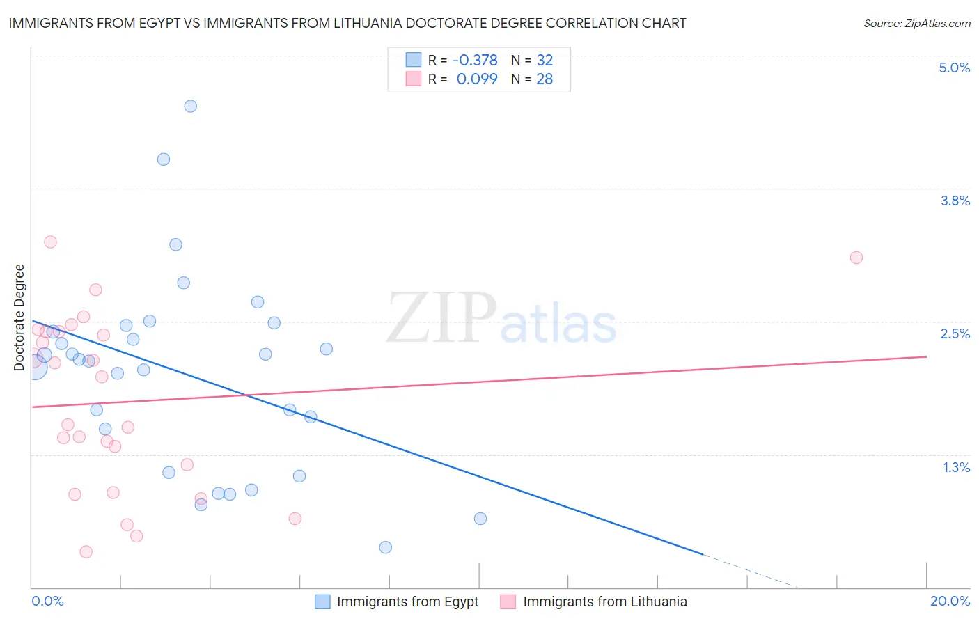 Immigrants from Egypt vs Immigrants from Lithuania Doctorate Degree