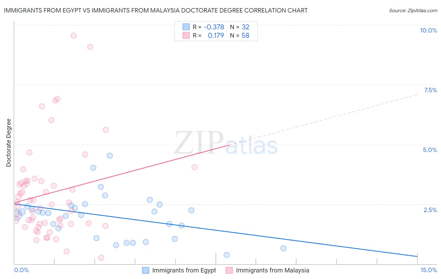 Immigrants from Egypt vs Immigrants from Malaysia Doctorate Degree