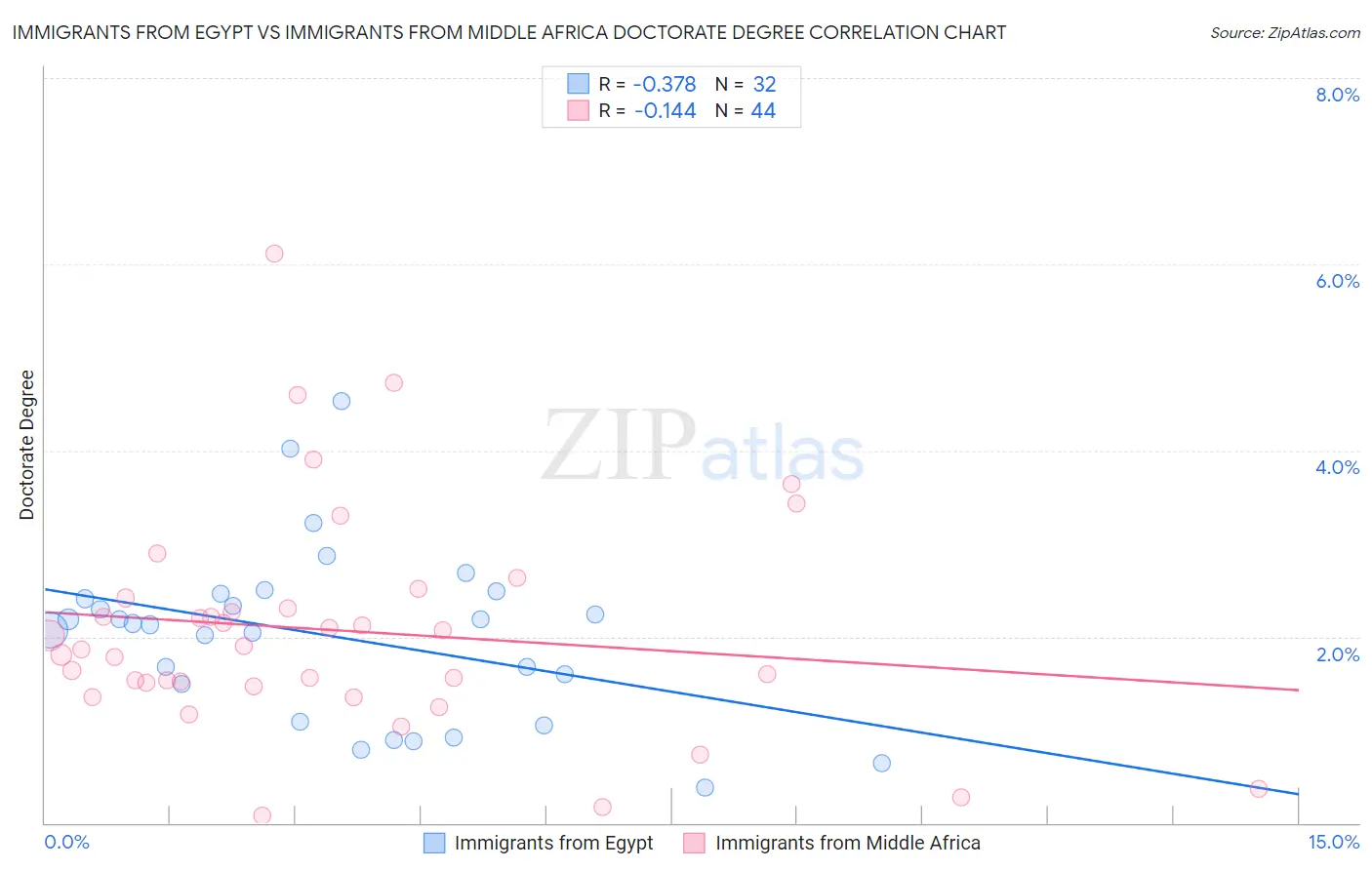 Immigrants from Egypt vs Immigrants from Middle Africa Doctorate Degree
