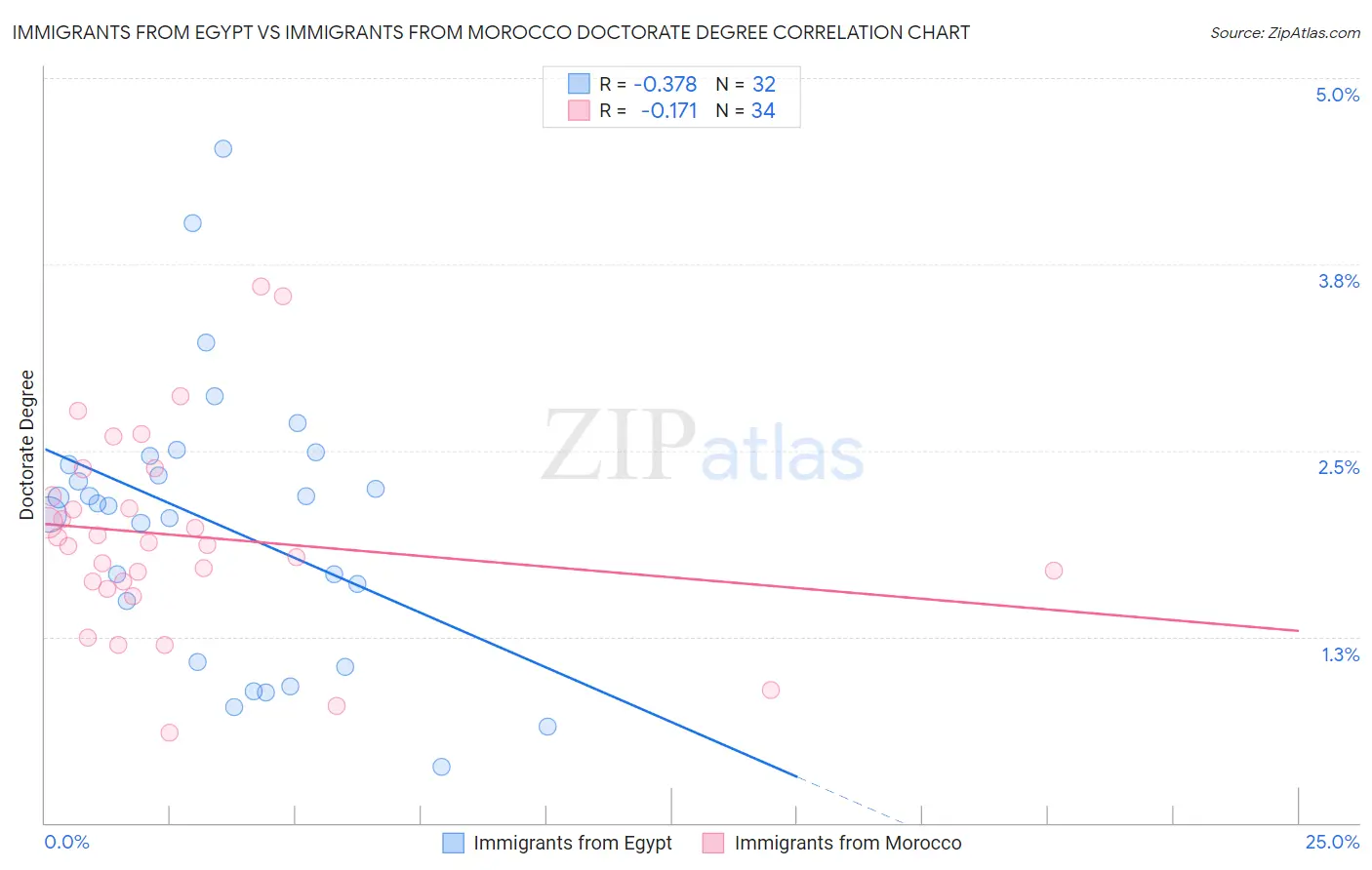 Immigrants from Egypt vs Immigrants from Morocco Doctorate Degree
