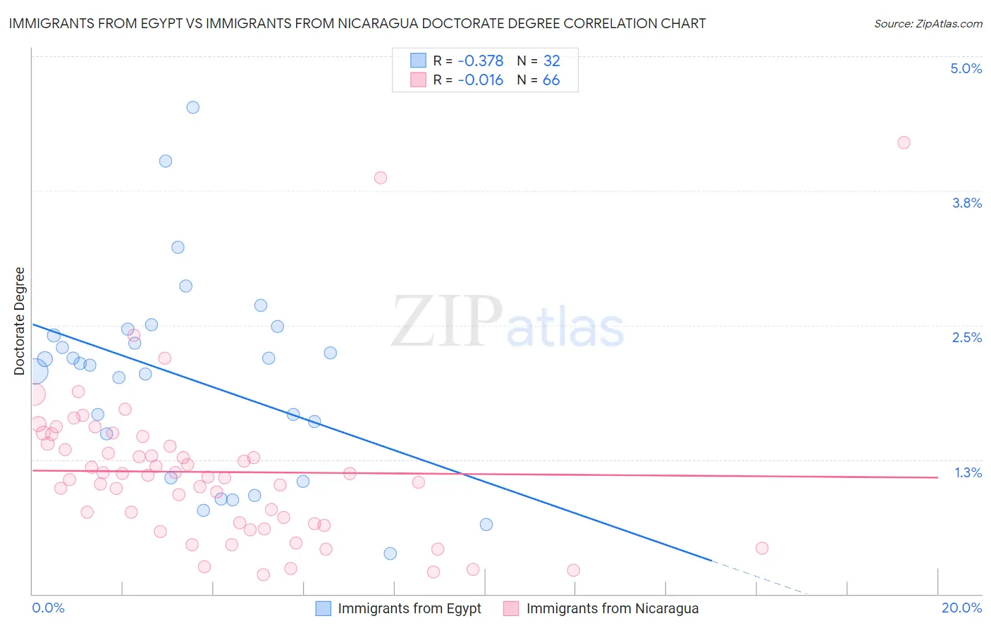 Immigrants from Egypt vs Immigrants from Nicaragua Doctorate Degree