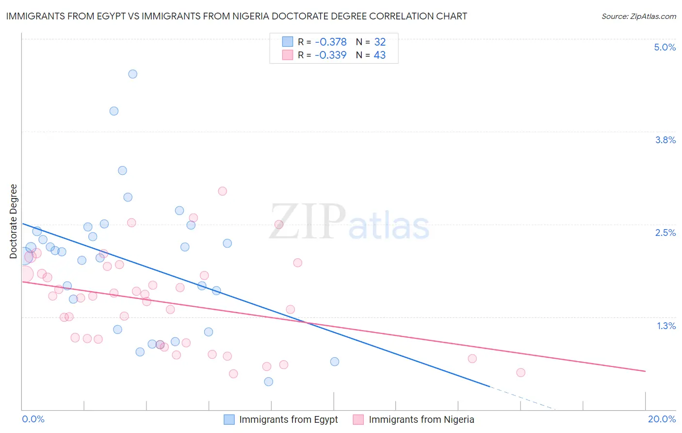 Immigrants from Egypt vs Immigrants from Nigeria Doctorate Degree