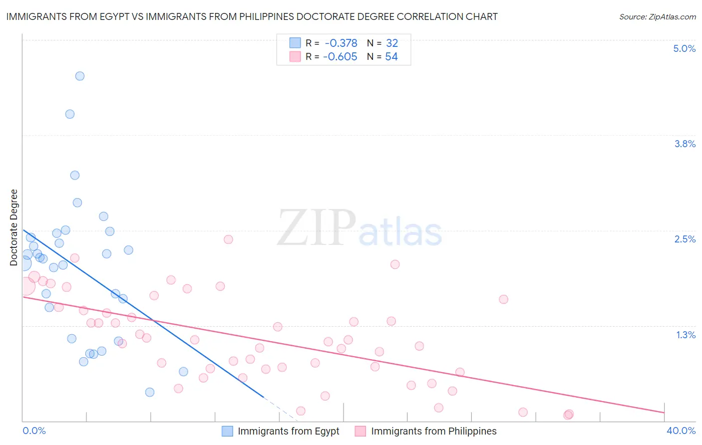 Immigrants from Egypt vs Immigrants from Philippines Doctorate Degree