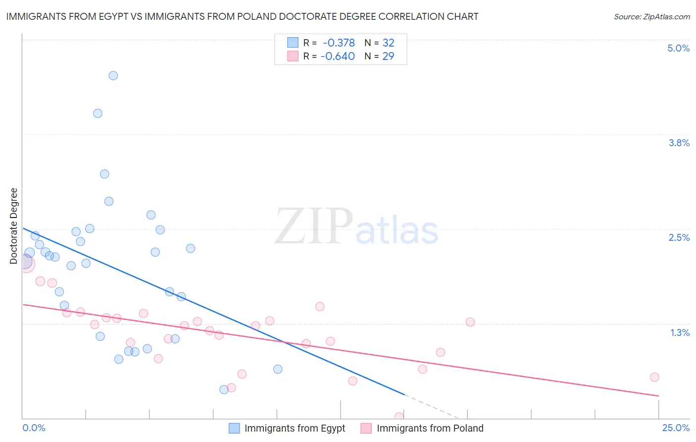 Immigrants from Egypt vs Immigrants from Poland Doctorate Degree