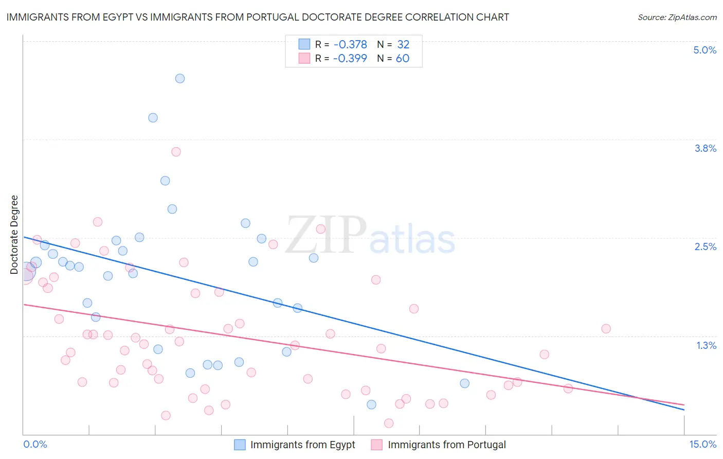 Immigrants from Egypt vs Immigrants from Portugal Doctorate Degree