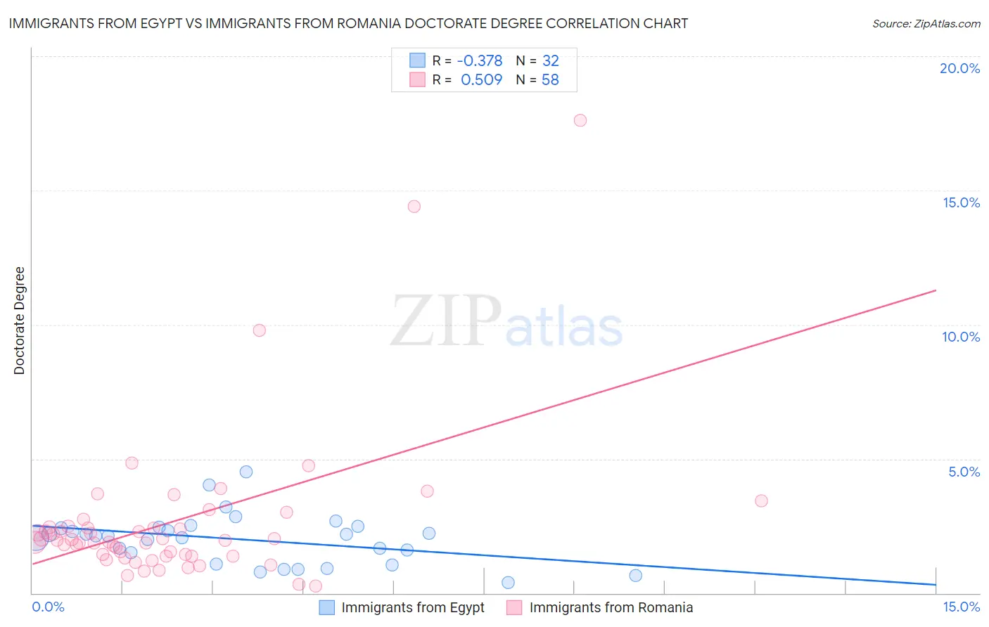 Immigrants from Egypt vs Immigrants from Romania Doctorate Degree