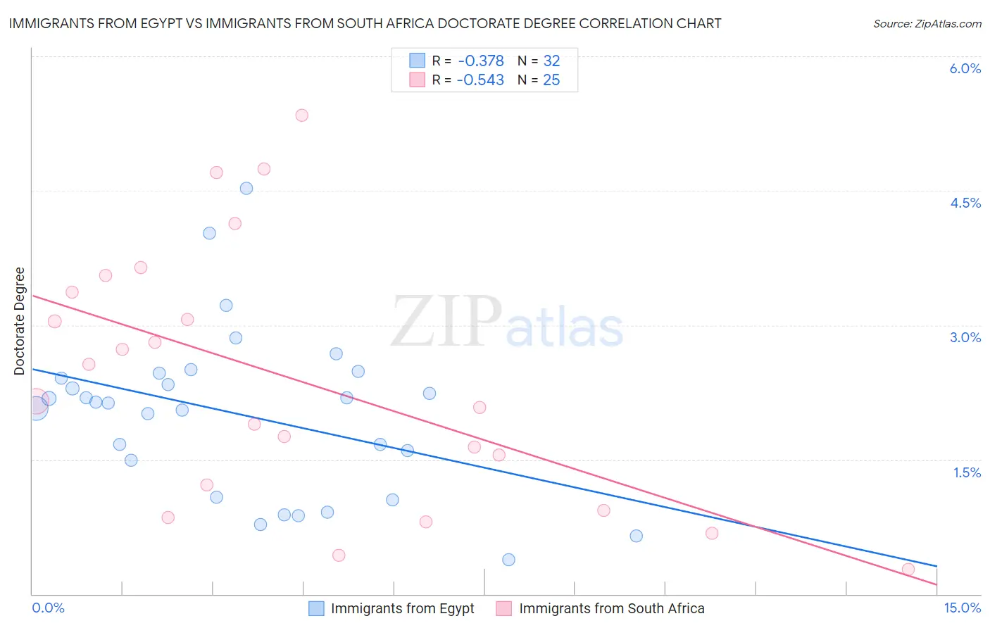 Immigrants from Egypt vs Immigrants from South Africa Doctorate Degree