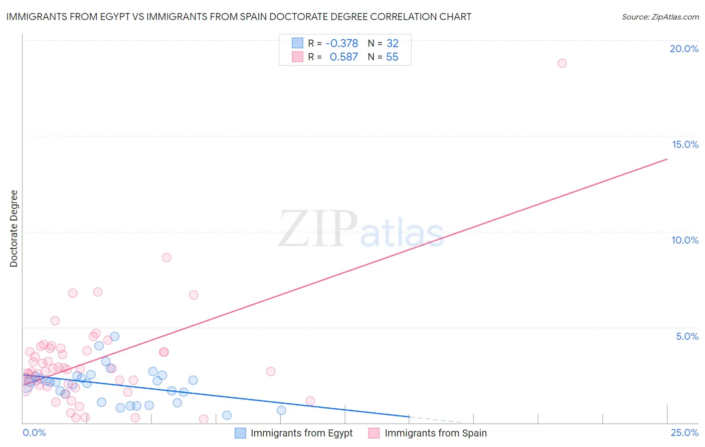 Immigrants from Egypt vs Immigrants from Spain Doctorate Degree