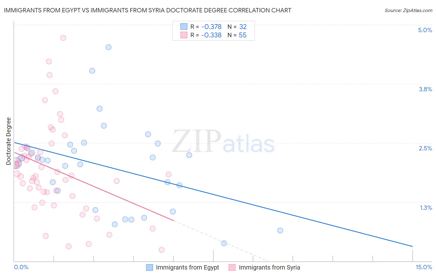 Immigrants from Egypt vs Immigrants from Syria Doctorate Degree