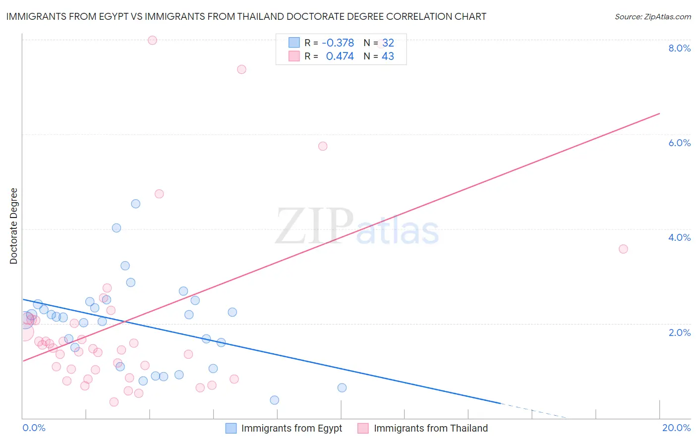 Immigrants from Egypt vs Immigrants from Thailand Doctorate Degree