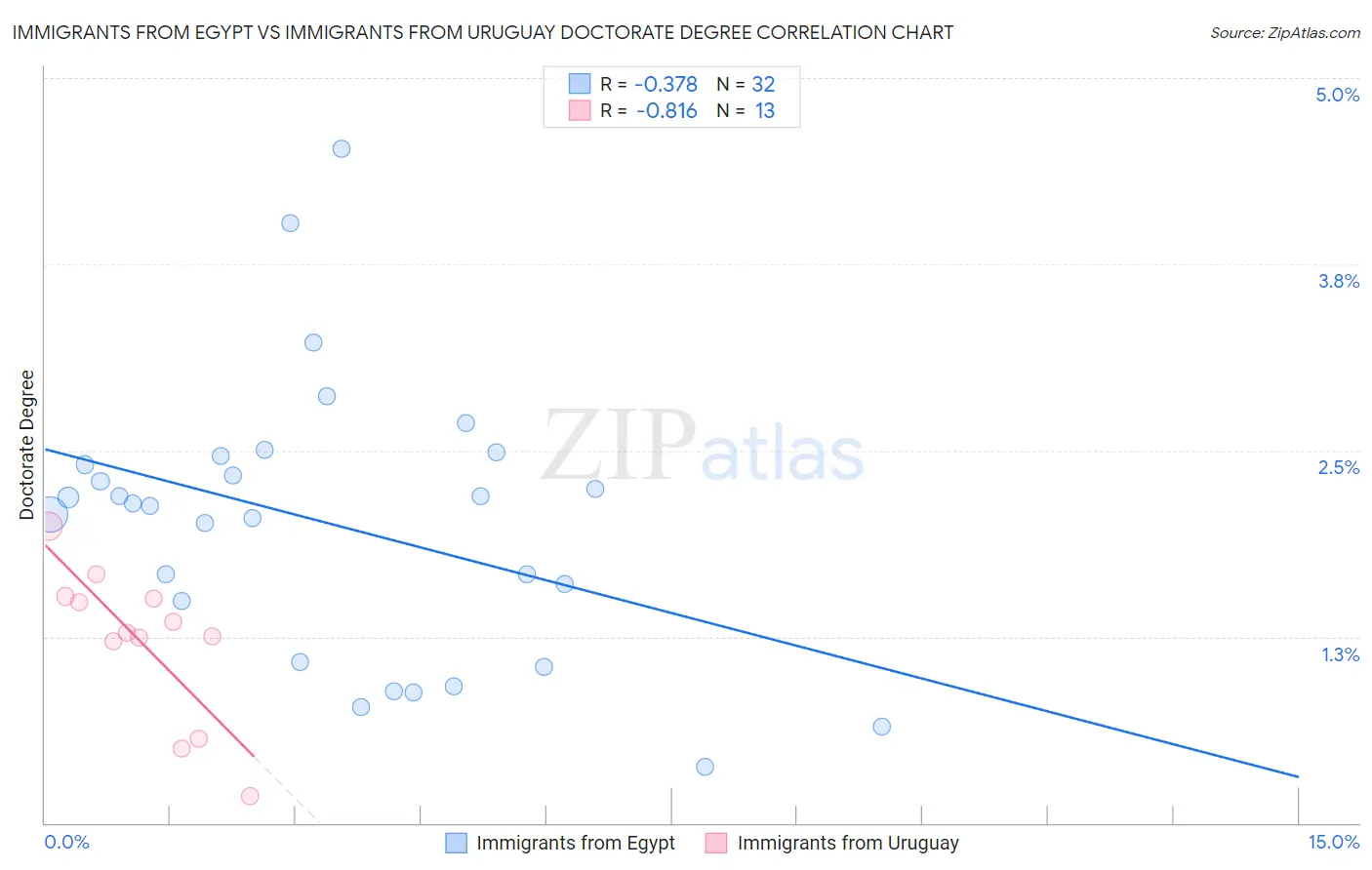 Immigrants from Egypt vs Immigrants from Uruguay Doctorate Degree