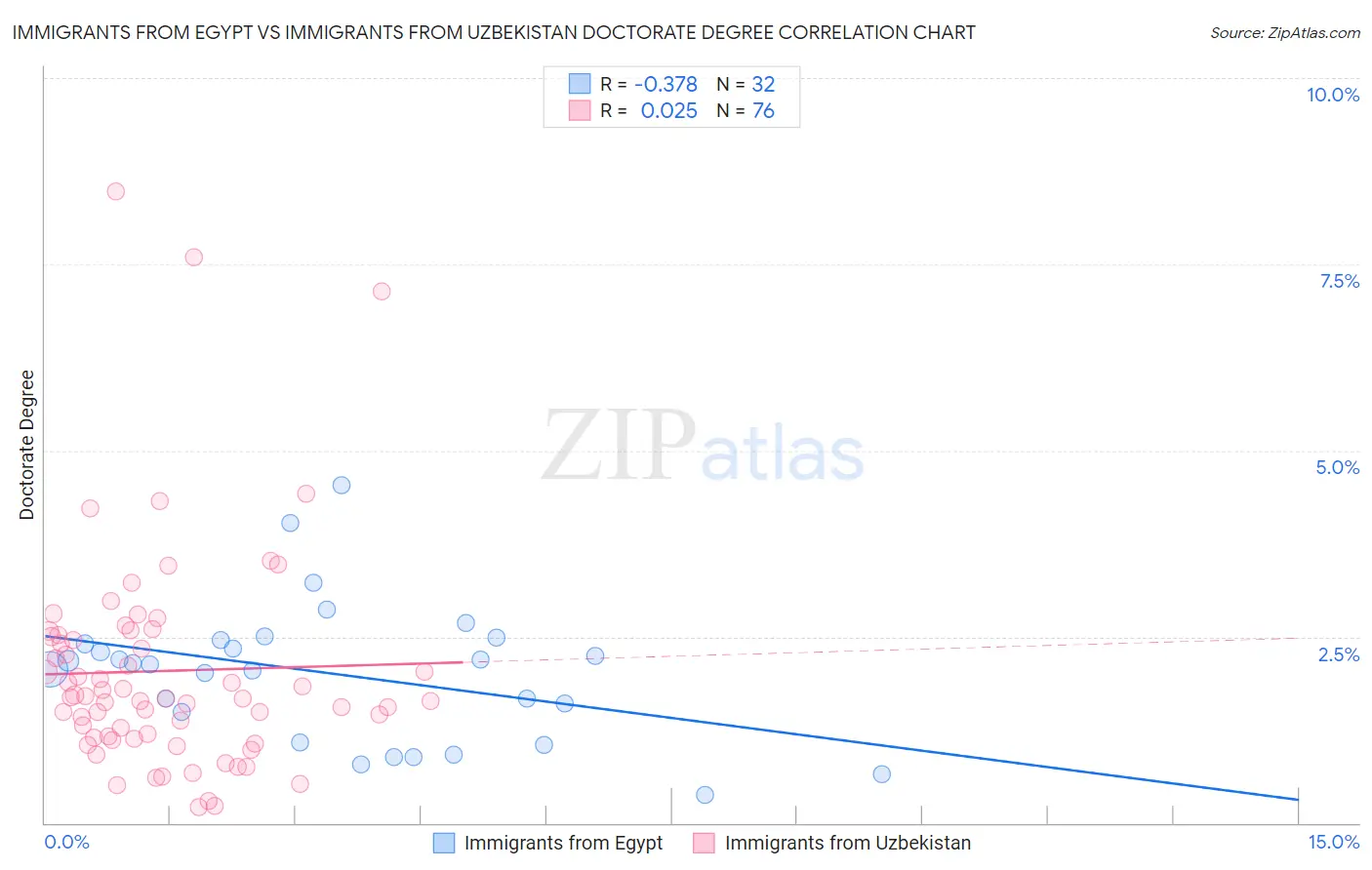 Immigrants from Egypt vs Immigrants from Uzbekistan Doctorate Degree