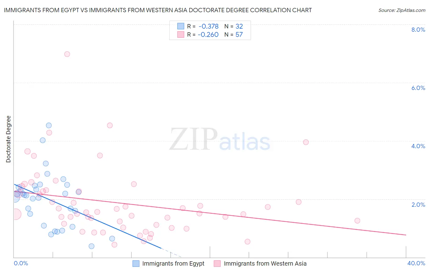 Immigrants from Egypt vs Immigrants from Western Asia Doctorate Degree