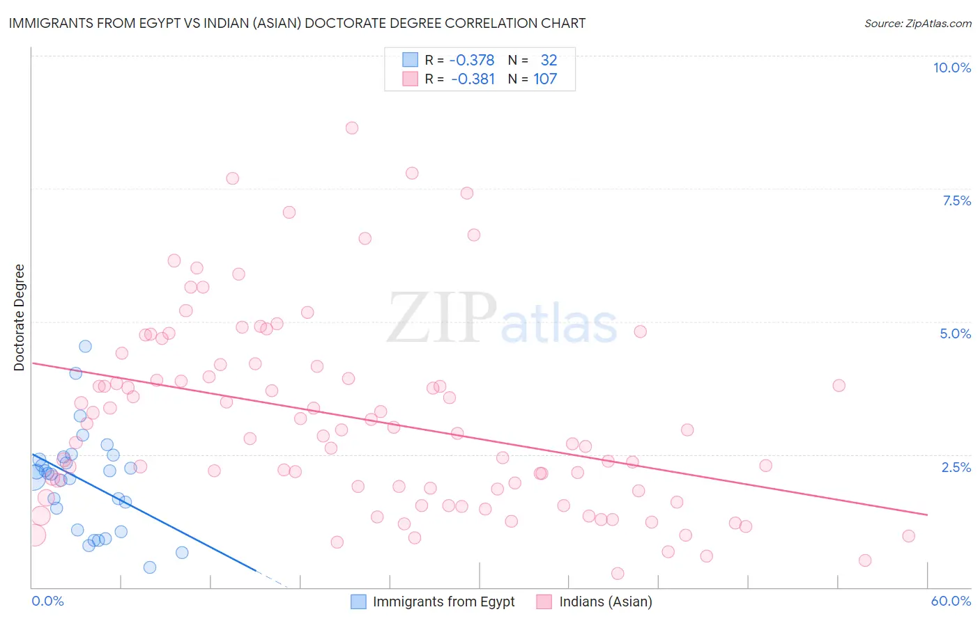 Immigrants from Egypt vs Indian (Asian) Doctorate Degree