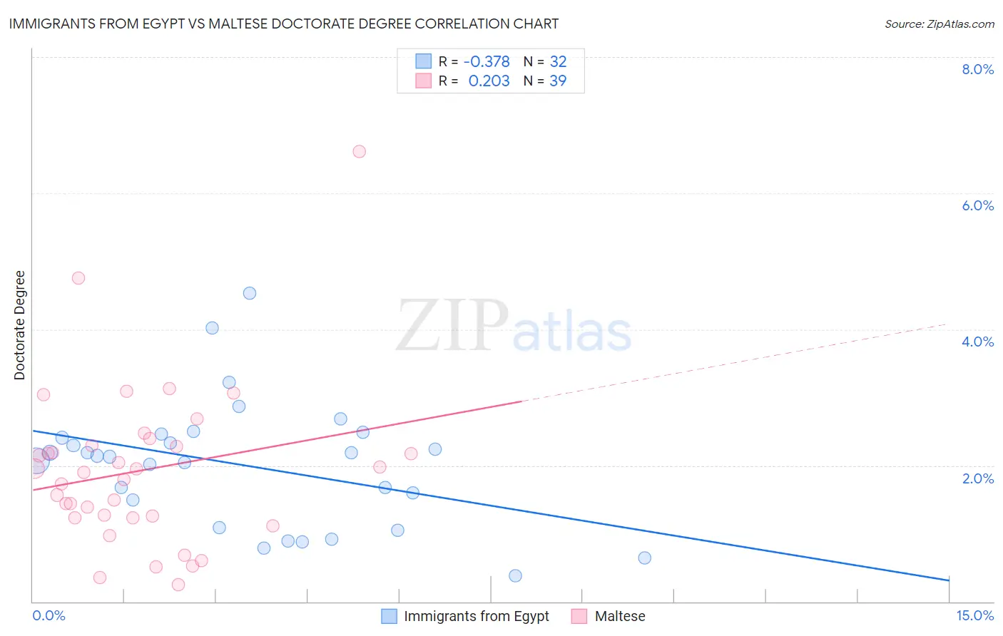 Immigrants from Egypt vs Maltese Doctorate Degree