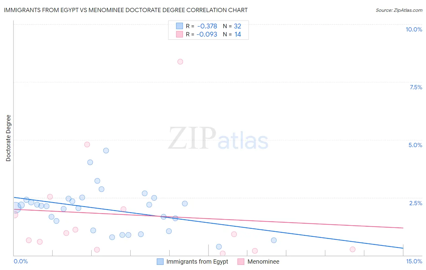 Immigrants from Egypt vs Menominee Doctorate Degree