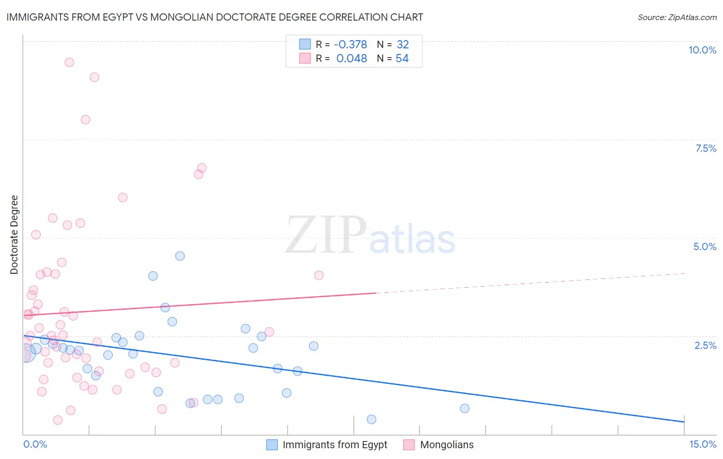 Immigrants from Egypt vs Mongolian Doctorate Degree