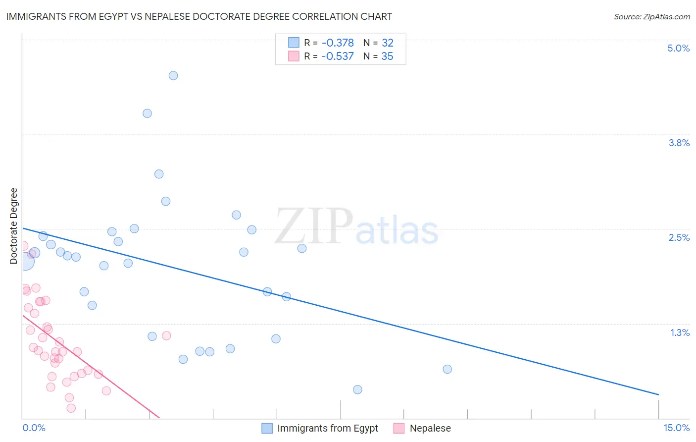 Immigrants from Egypt vs Nepalese Doctorate Degree