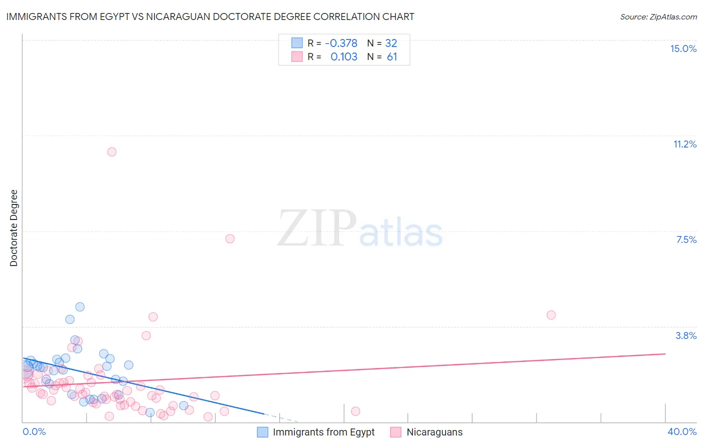 Immigrants from Egypt vs Nicaraguan Doctorate Degree