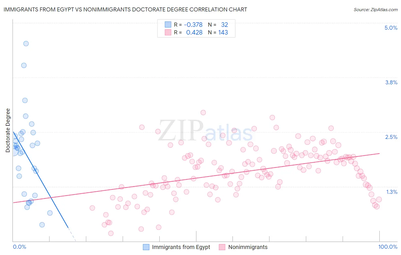 Immigrants from Egypt vs Nonimmigrants Doctorate Degree