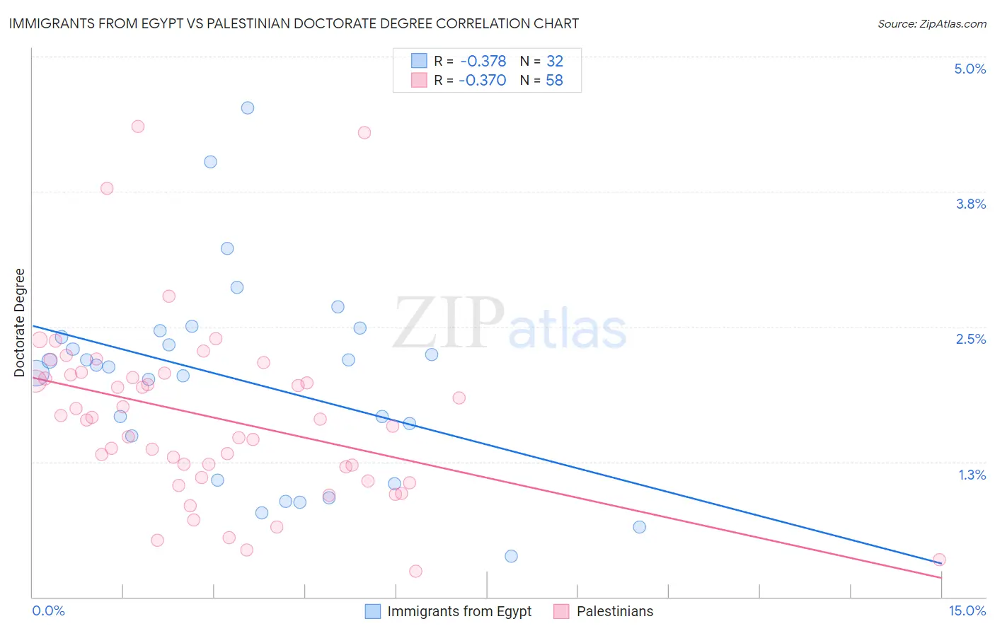 Immigrants from Egypt vs Palestinian Doctorate Degree