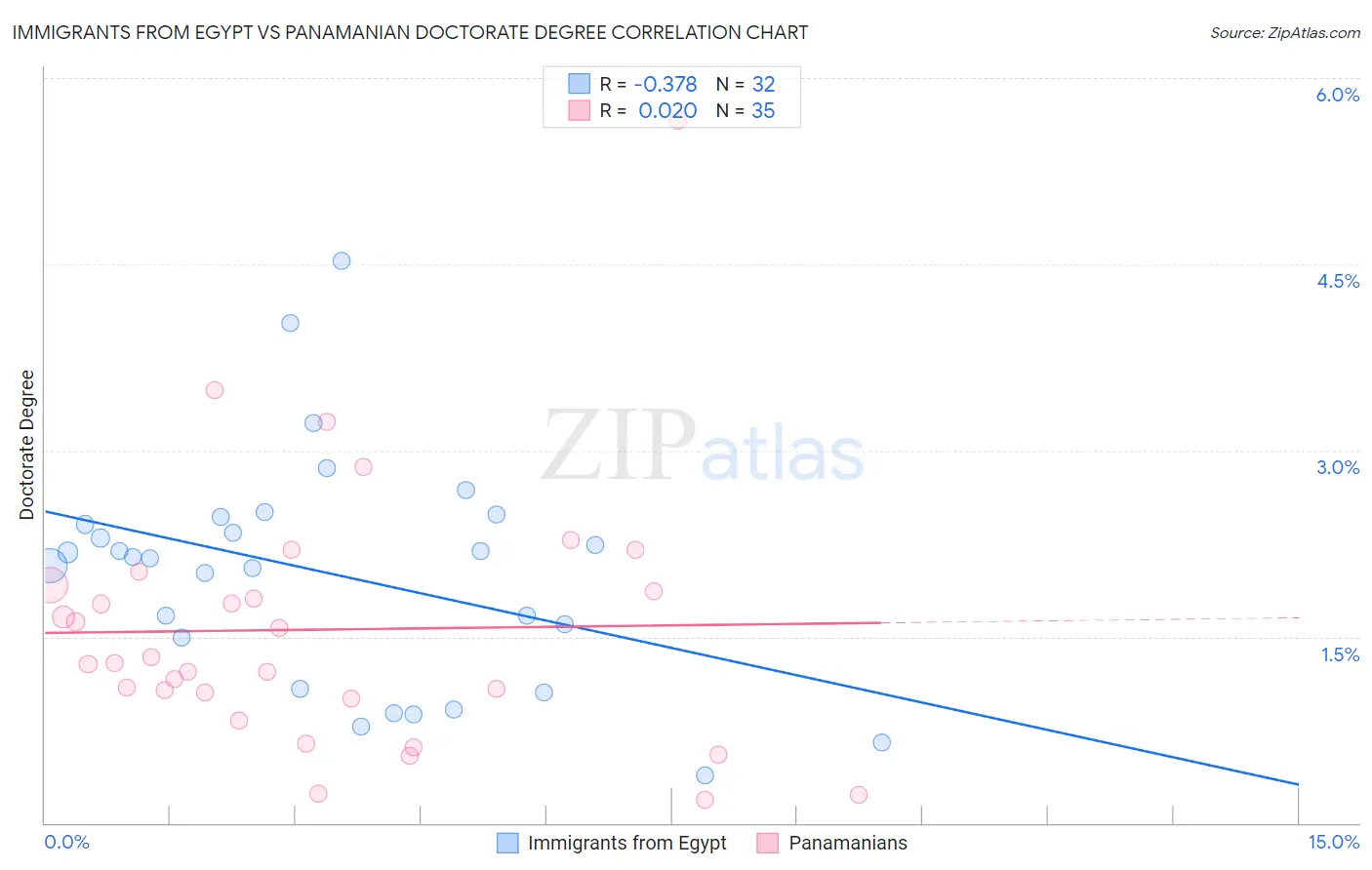 Immigrants from Egypt vs Panamanian Doctorate Degree
