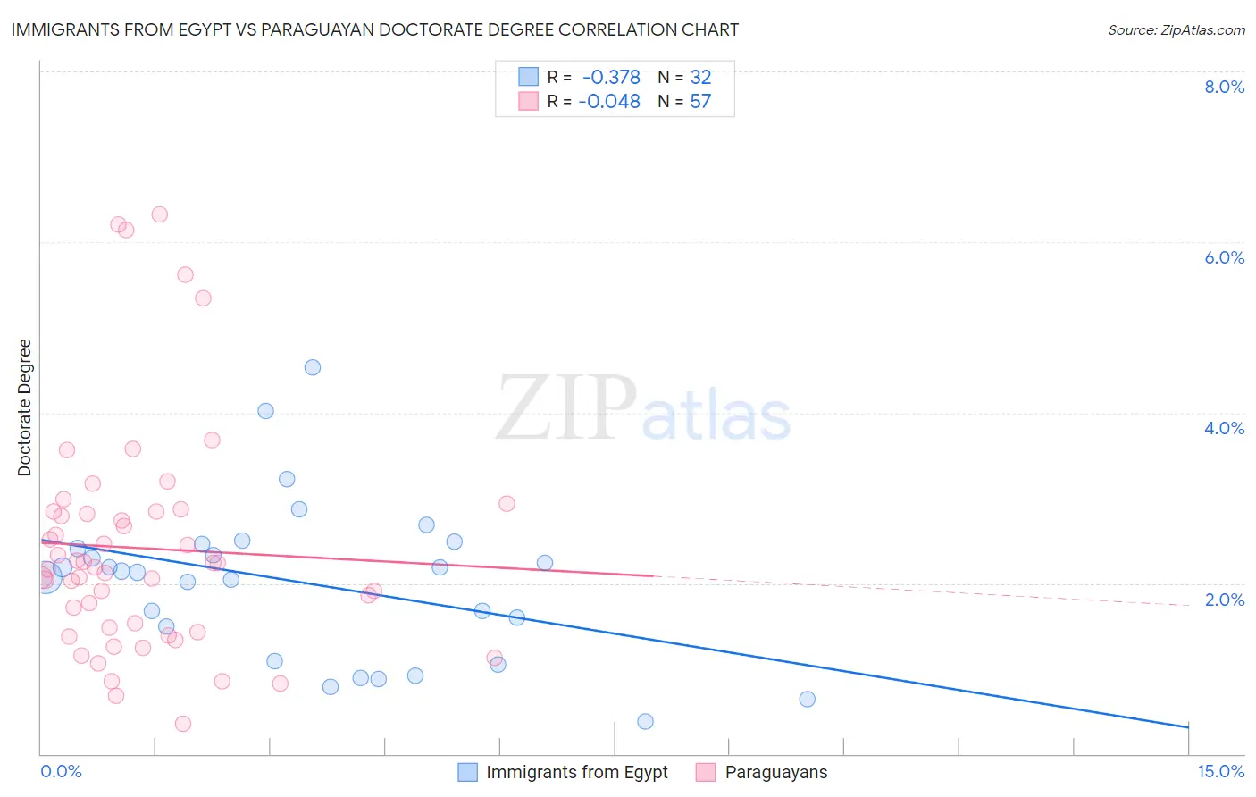 Immigrants from Egypt vs Paraguayan Doctorate Degree
