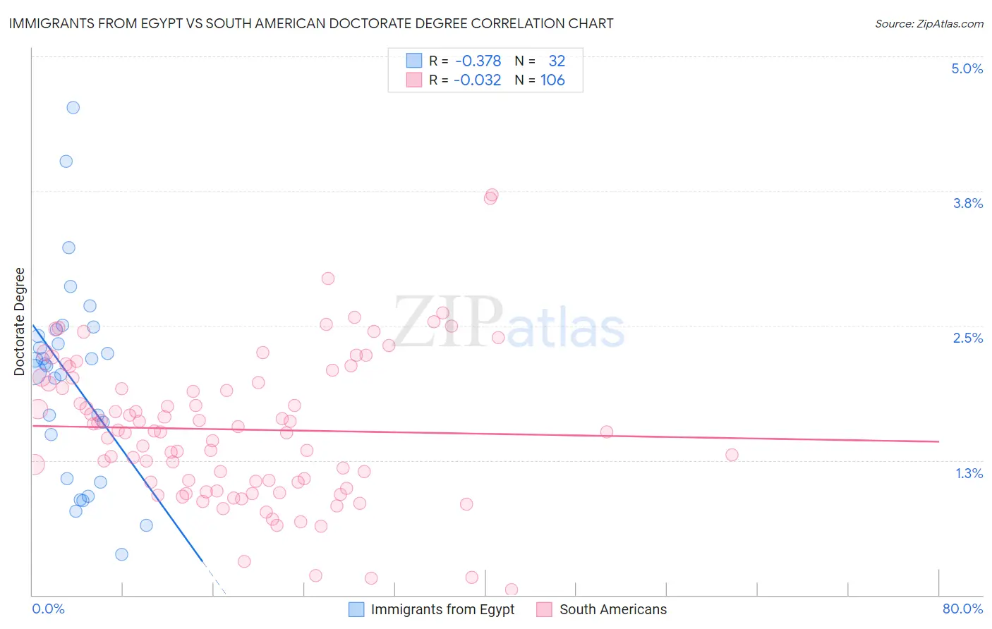 Immigrants from Egypt vs South American Doctorate Degree