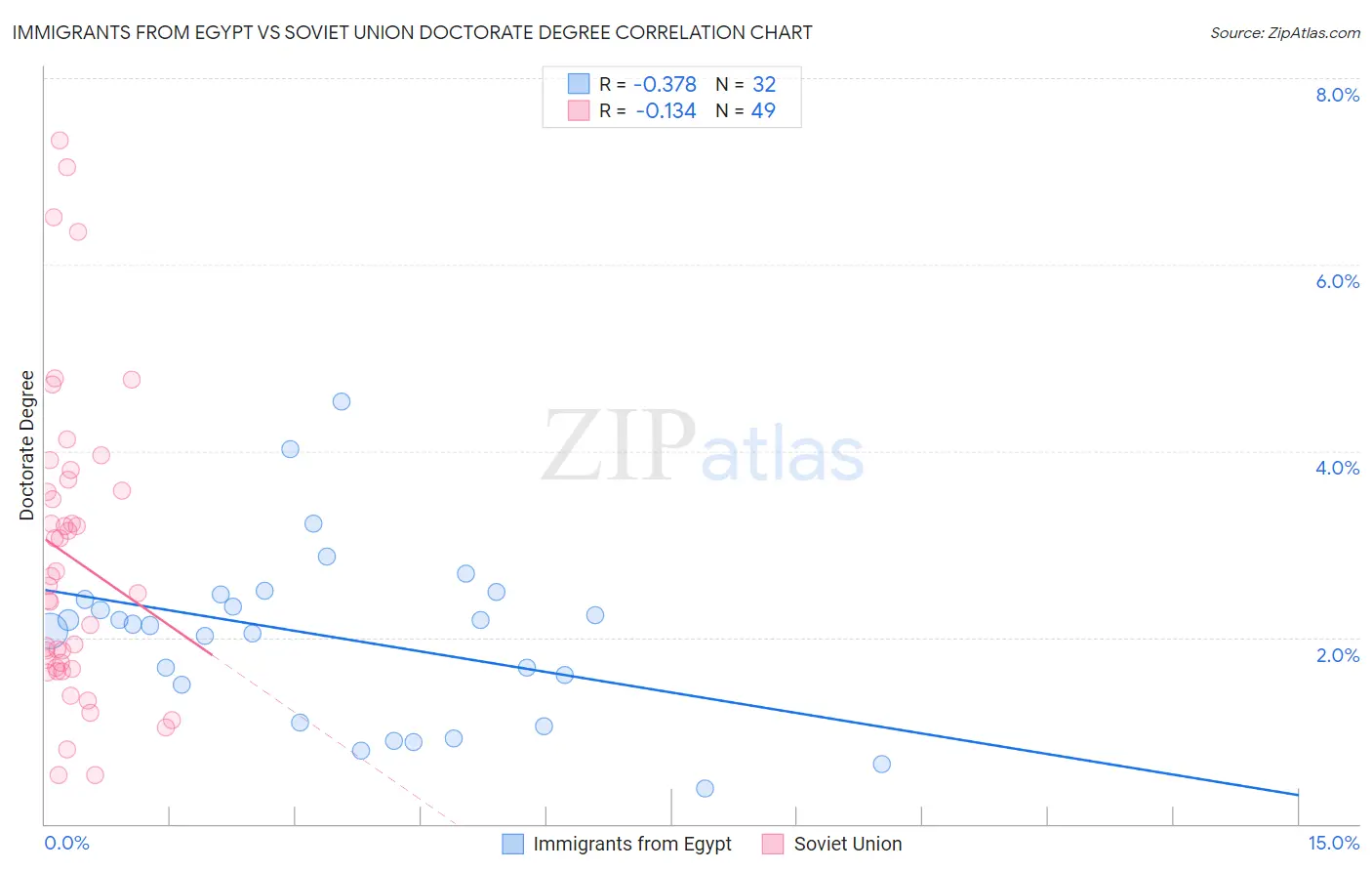 Immigrants from Egypt vs Soviet Union Doctorate Degree