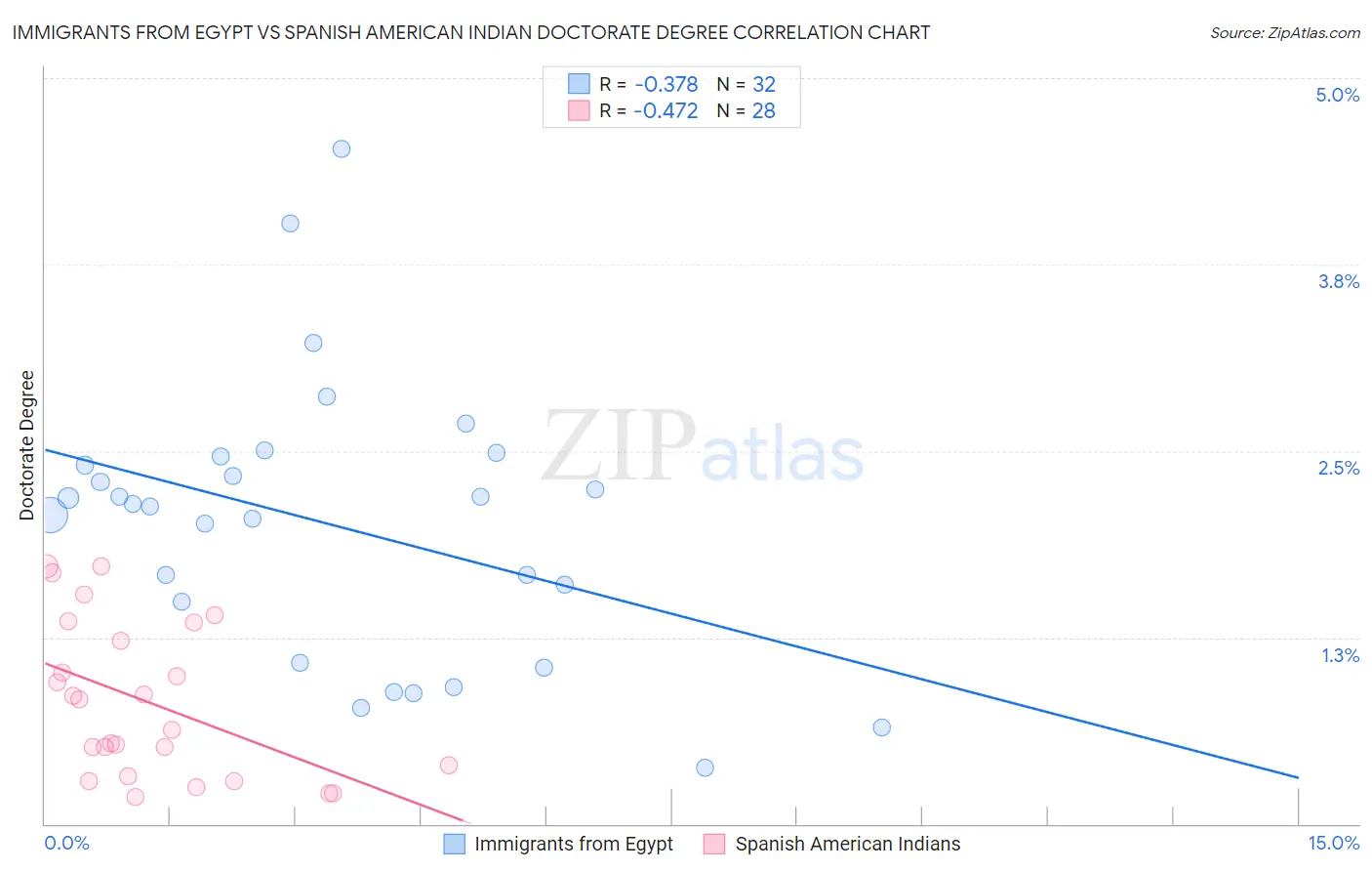 Immigrants from Egypt vs Spanish American Indian Doctorate Degree