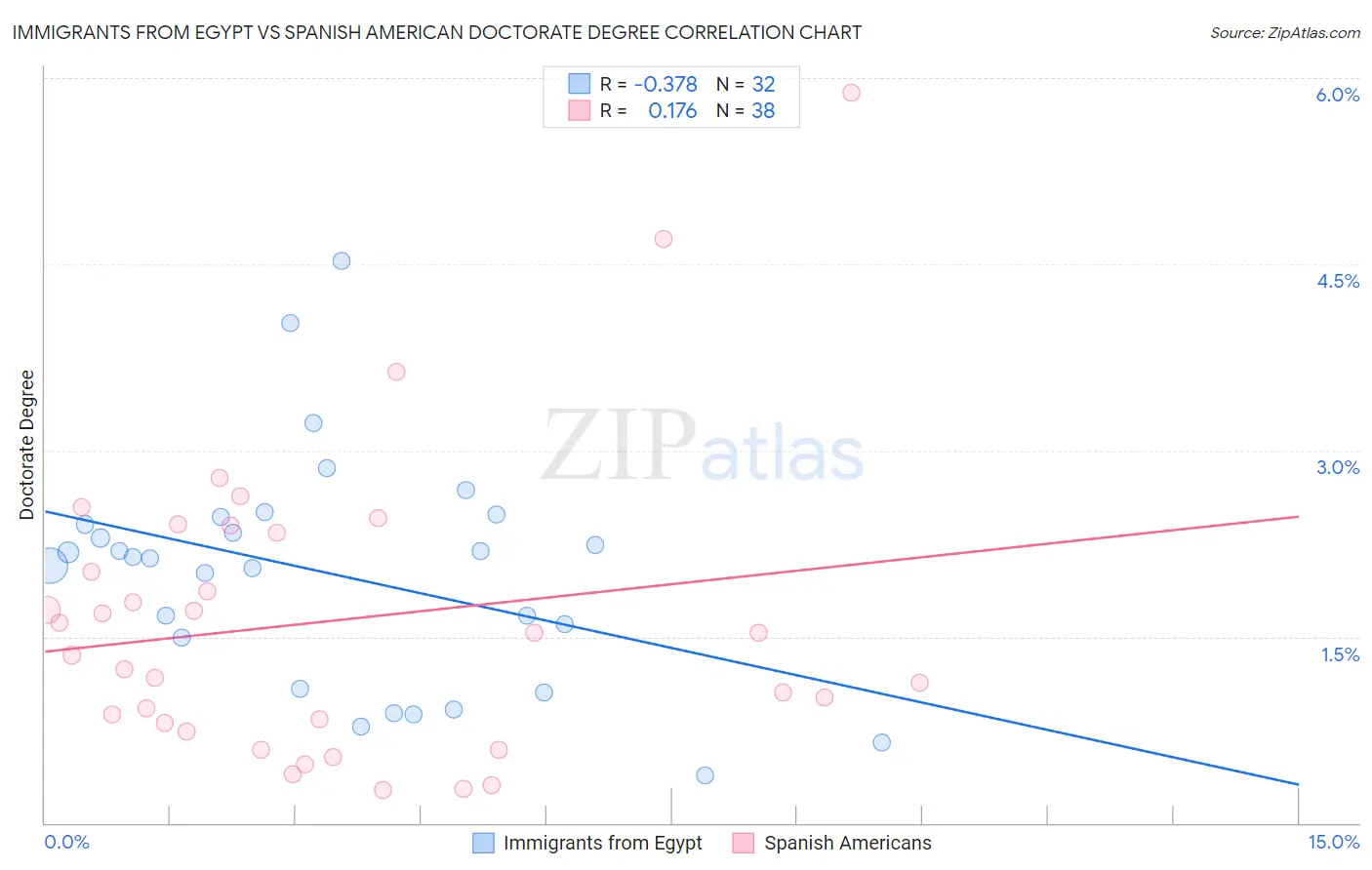 Immigrants from Egypt vs Spanish American Doctorate Degree