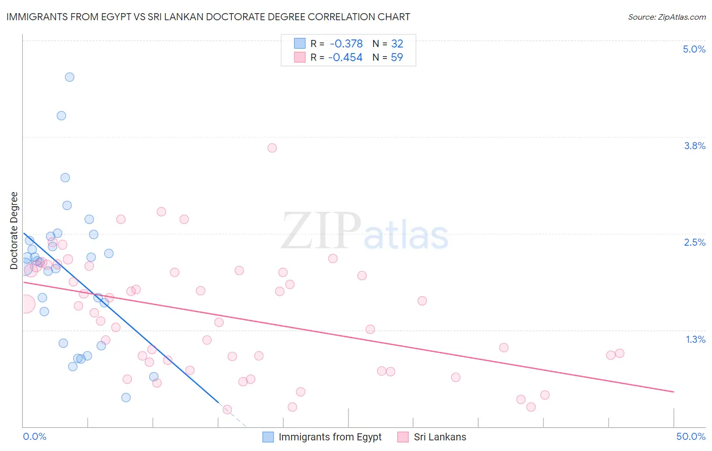 Immigrants from Egypt vs Sri Lankan Doctorate Degree