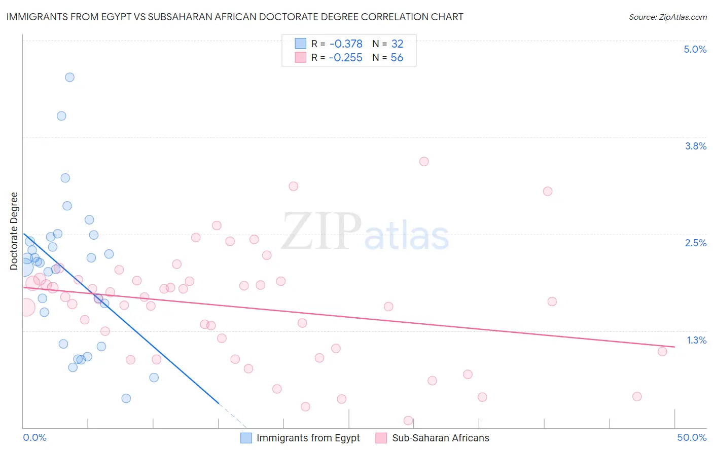 Immigrants from Egypt vs Subsaharan African Doctorate Degree